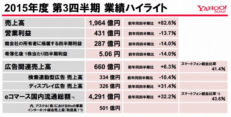 2015年度 第3四半期 業績ハイライト