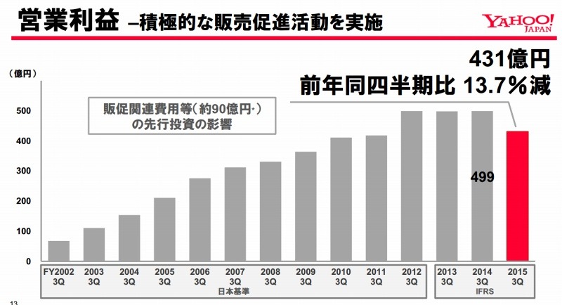 営業利益推移