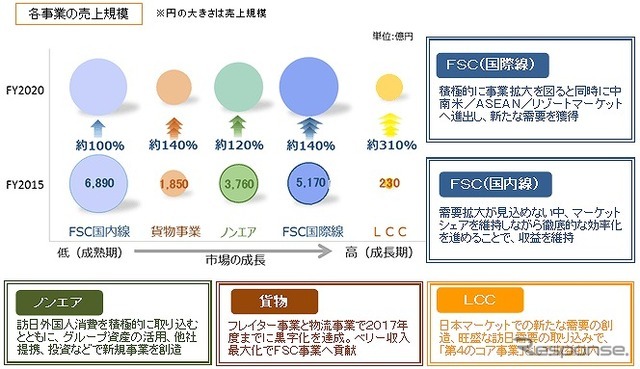 ANA中期経営戦略