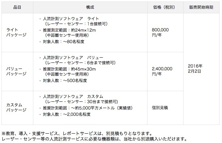 ライトパッケージは店舗入口や広告、サイネージの滞留時間・軌跡観測など、バリューパッケージはエリア内の行動軌跡、駅改札やレジ前などの密集地域でのサービス向上など、カスタムパッケージは大規模商業施設などでの広範囲測定や施設全体の人流計測、特殊構成などに適している（画像はプレスリリースより）