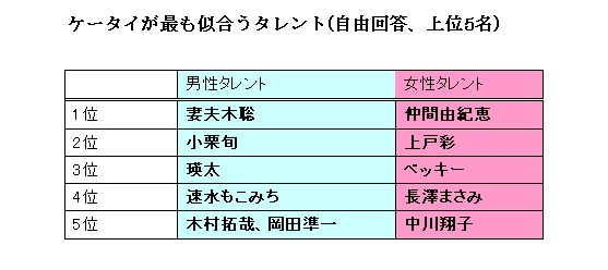 ケータイの似合うタレントランキング