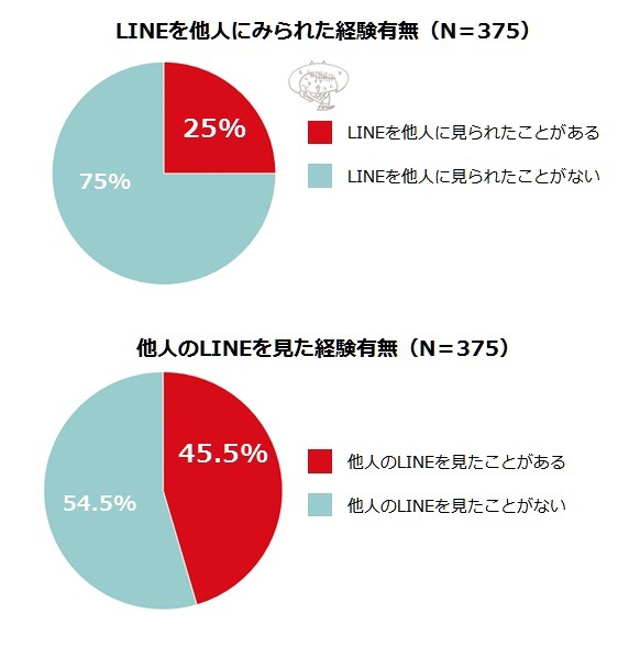 「LINE」を見られた・見た経験