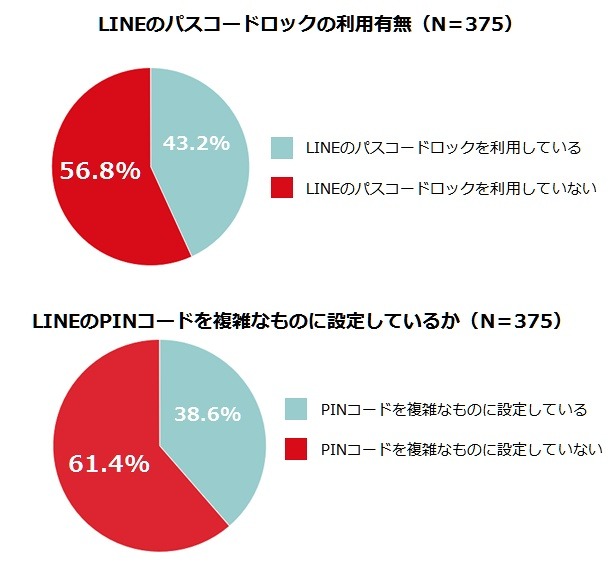 LINEのパスコード・PINコードについて