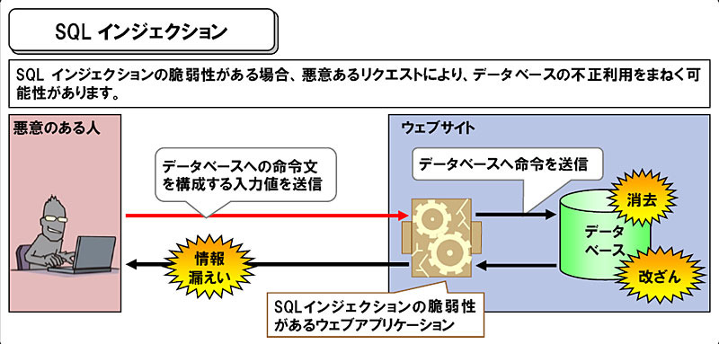 SQLインジェクション攻撃