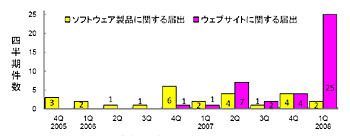 特定のウェブブラウザの動作に依存した脆弱性の届出件数