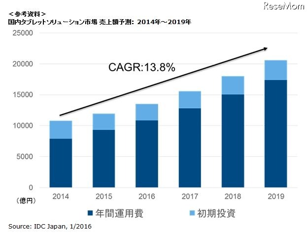 国内タブレットソリューション市場 売上額予測