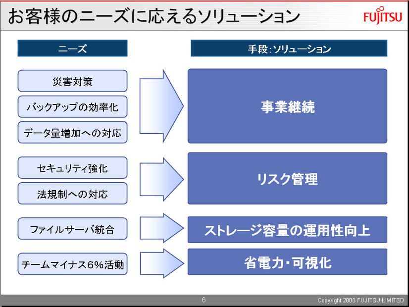 災害対策、バックアップなどの用途で必要な「事業継続性」、セキュリティ対策やコンプライアンスを守る「リスク管理」、複雑化するファイルサーバを統合し効率的な管理を行う「ストレージ容量の運用性向上」、コスト削減につながる「省電力化・可視化」の課題に対し、ストレージが果たす役割は大きい