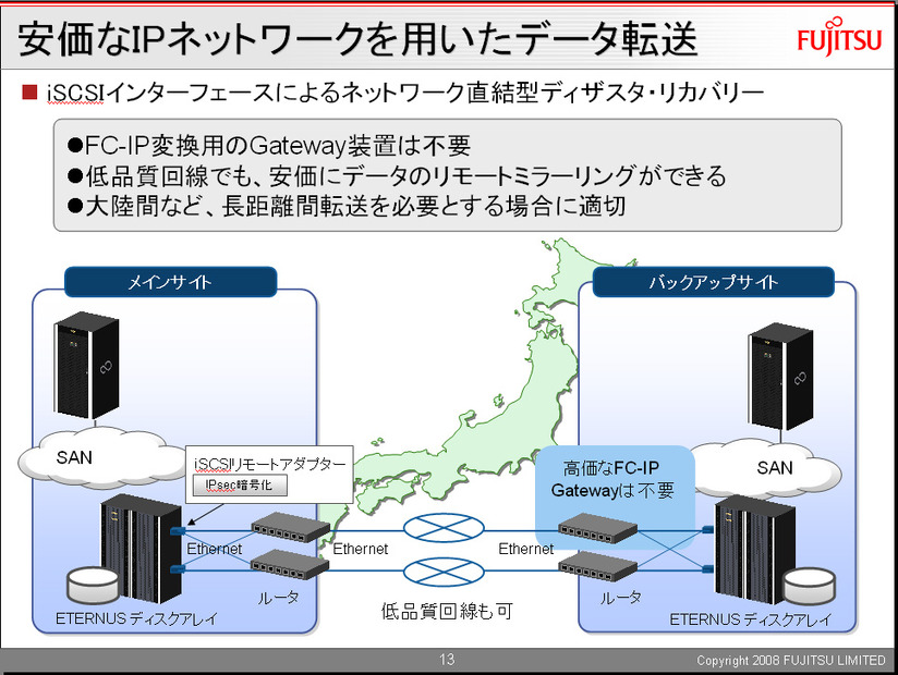 遠隔地でのミラーリングはコストの問題がつきもの。高価なFC-IPソリューションだけでなく、iSCSIを利用した一般的なWAN回線にも対応することでユーザーの敷居を下げた