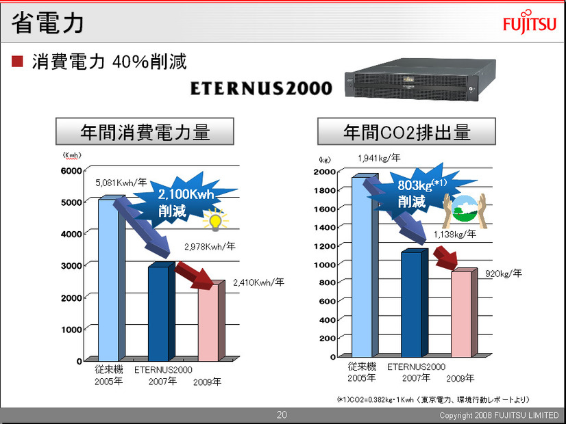 エントリーモデル「ETERNUS 2000」では、消費電力を40％も削減することができたという。1年後にはさらに1割の削減も可能になるそうだ