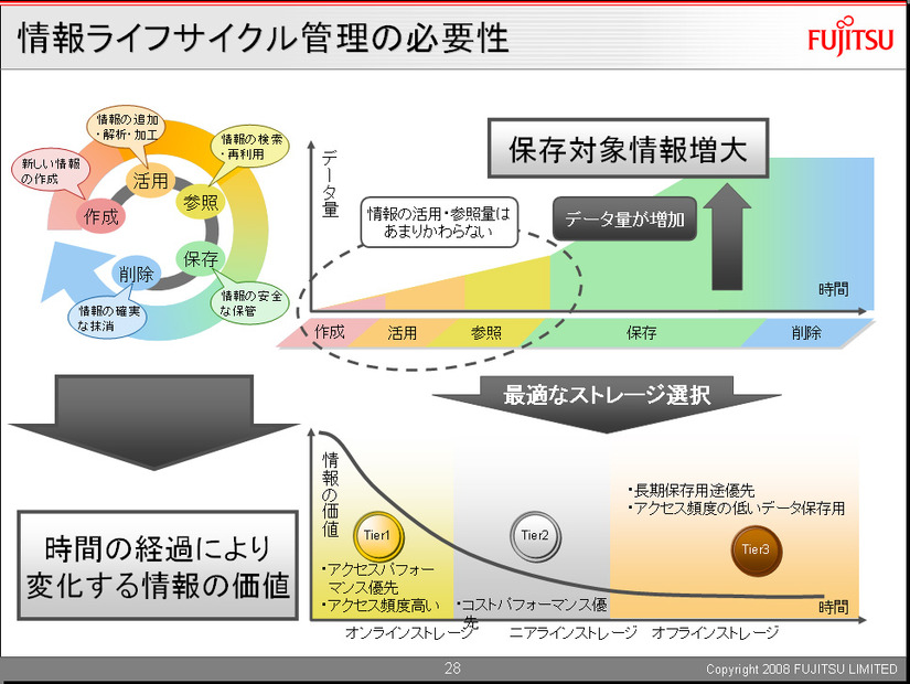 情報は時間経過に伴って、その価値が変化する。ファイル配置ポリシーを考慮しながら、データ自動格納や既存ファイルの別階層再配置など、最適な階層型ストレージを構築する必要がある
