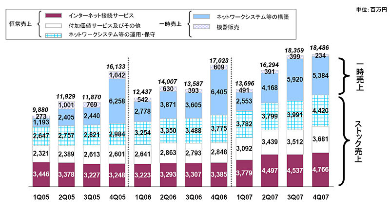 営業収益（売上高）の推移