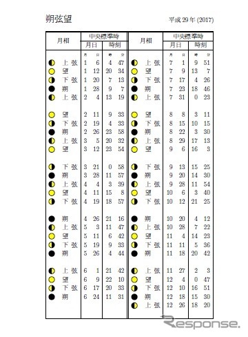 2017年の朔弦望