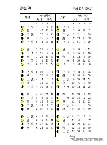 2017年の朔弦望