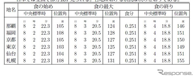 2017年の日食・月食