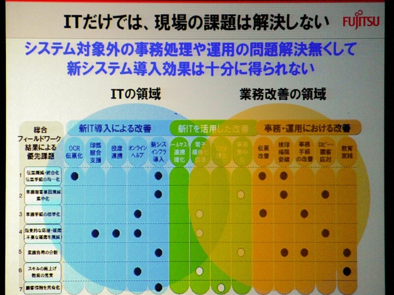 　富士通のプライベートイベント「富士通フォーラム 2008」では、同社の代表取締役社長の黒川博昭氏が基調講演「フィールド・イノベーションを加速する」を行った。