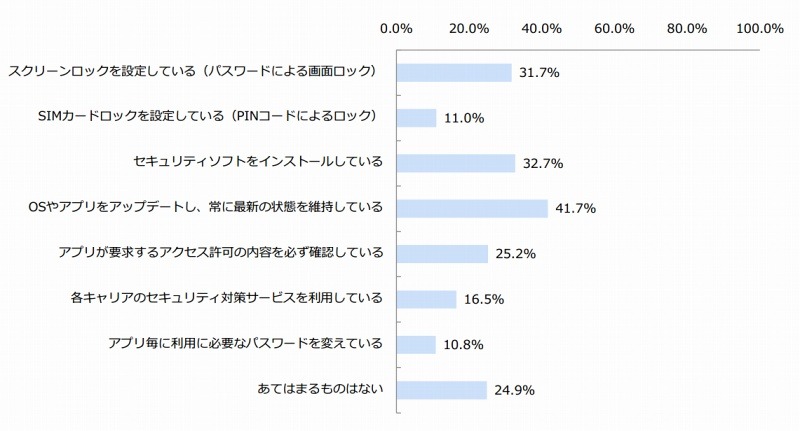 スマホのセキュリティ対策状況（n=666）