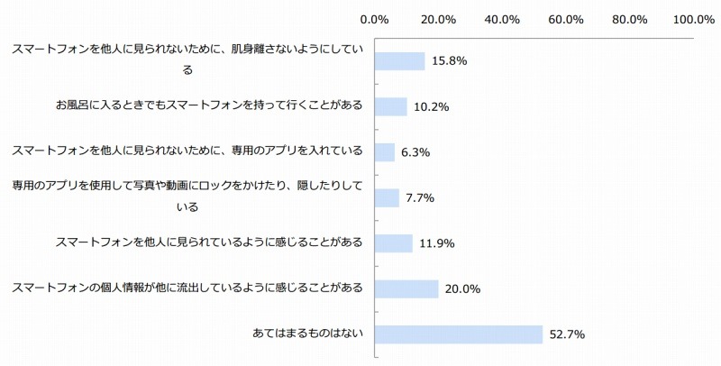 情報流出対策状況（n=666）