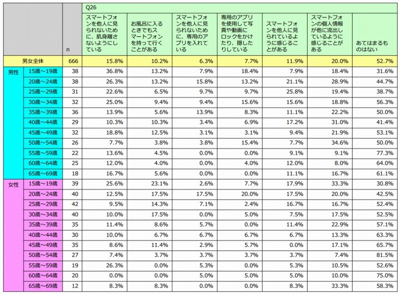 情報流出対策状況・男女別/年齢別