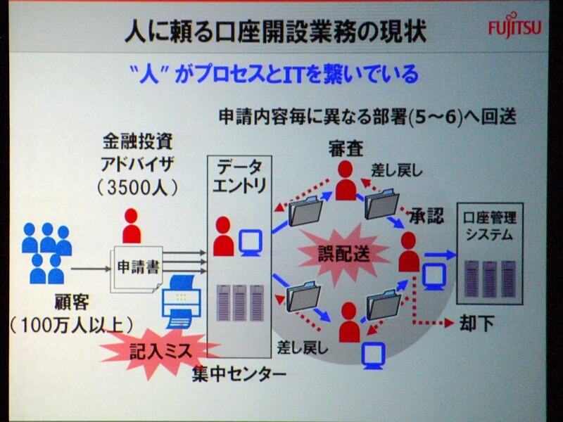 　富士通のプライベートイベント「富士通フォーラム 2008」では、同社の代表取締役社長の黒川博昭氏が基調講演「フィールド・イノベーションを加速する」を行った。