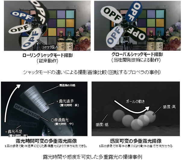 グローバルシャッタは全画素同時タイミングでシャッタ動作を行うため、高速な被写体の画像歪みが生じない。「感度可変多重露光技術」で動き方向の検知も可能（画像はプレスリリースより）