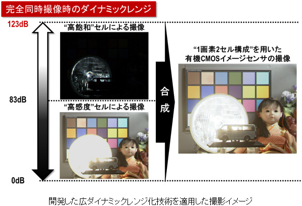 1画素内に感度の異なる2つの画素電極、信号電荷蓄積量の異なる2つの容量、2種類のノイズキャンセル構造のセルを設定。ダイナミックレンジ123dbを実現した（画像はプレスリリースより）