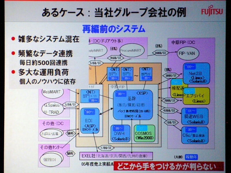　富士通のプライベートイベント「富士通フォーラム 2008」では、同社の代表取締役社長の黒川博昭氏が基調講演「フィールド・イノベーションを加速する」を行った。