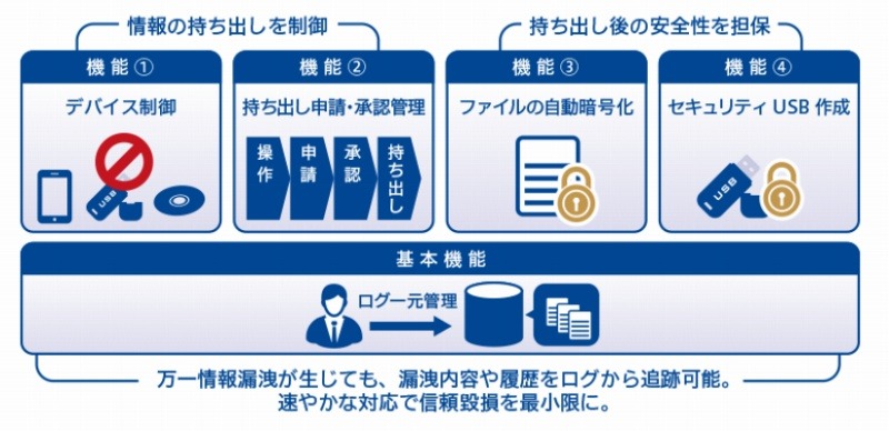 「InterSafe ILP」の主な機能