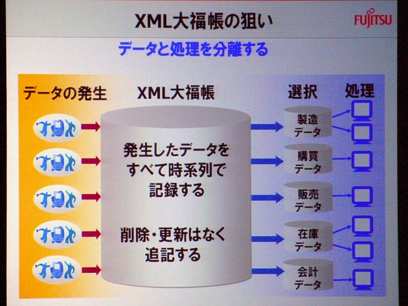 　富士通のプライベートイベント「富士通フォーラム 2008」では、同社の代表取締役社長の黒川博昭氏が基調講演「フィールド・イノベーションを加速する」を行った。