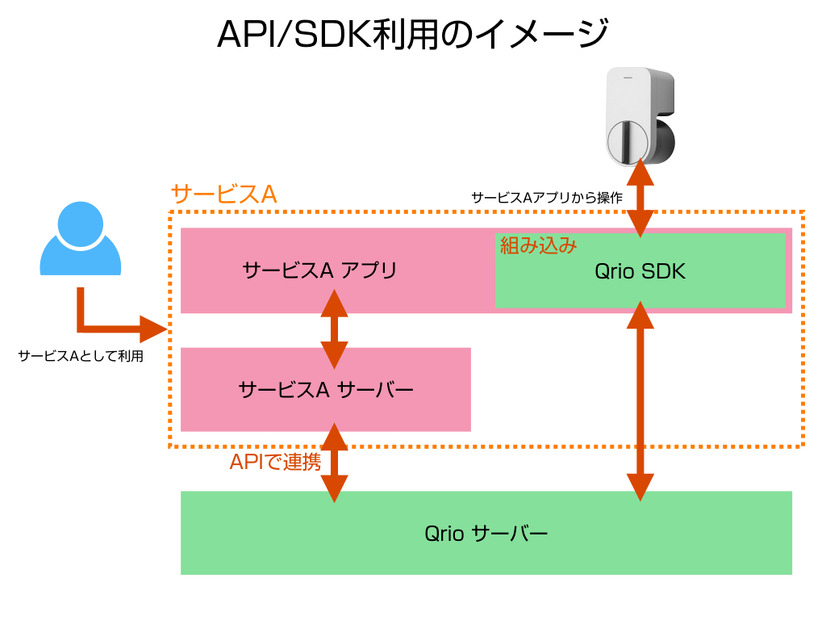 API/SDKの公開により、Qrioサーバーとの認証部分はQrio社が提供し、フロントエンド部分は各法人が自社サービスとして展開することが可能となる（画像はプレスリリースより）