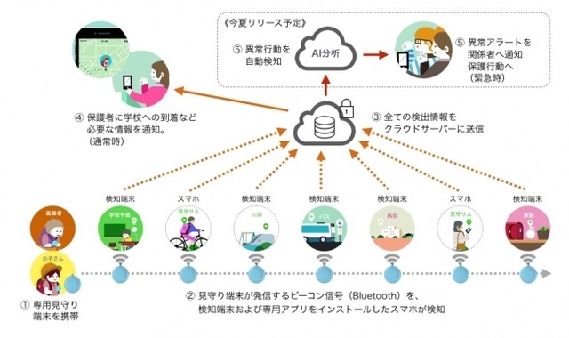 見守りシステムの概要