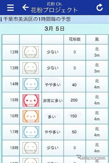 1時間ごとの花粉飛散予想サンプル画面