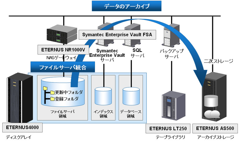 データアーカイブ構成例