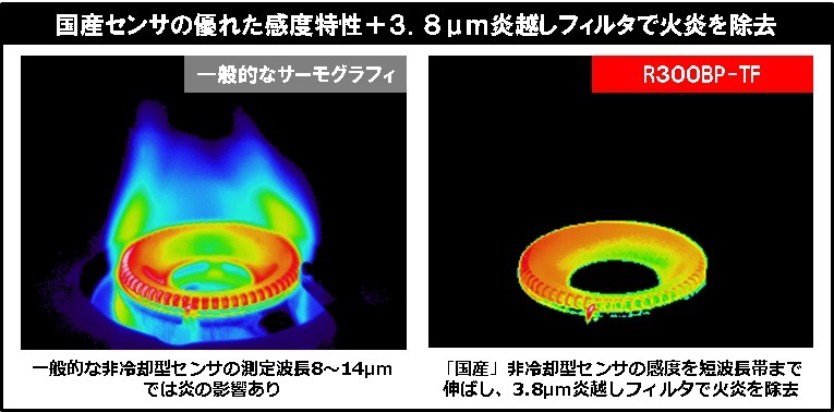 一般的なサーモグラフィ（左）と同製品（右）の撮影映像の違い。診断時などに邪魔になる火炎を除去した映像が得られる（画像はプレスリリースより）