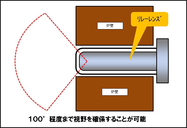 特注対応となるが、約100度の広角撮影を可能にする炉内挿入型リレーレンズも用意されている（画像はプレスリリースより）