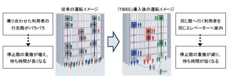 従来の運転イメージ、「FIBEE」導入後の運転イメージ