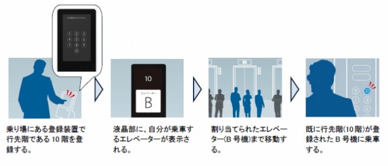 「FIBEE」の利用の流れ（10階に行きたい人にB号機が指定される場合）