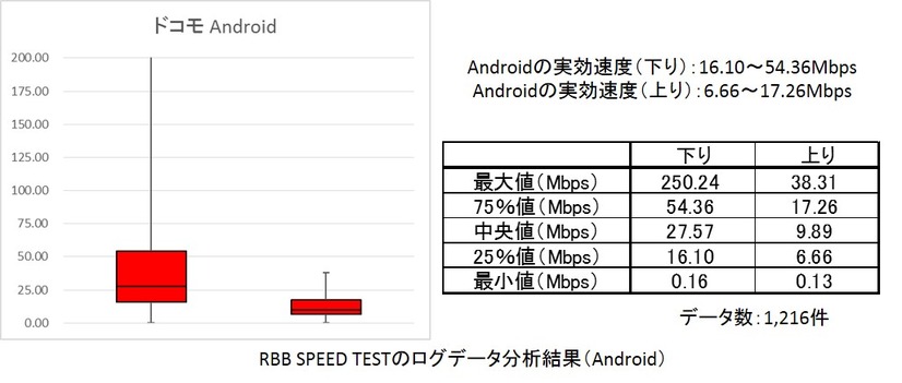 RBB SPEED TESTのログデータを箱ひげ図で集計（Android）