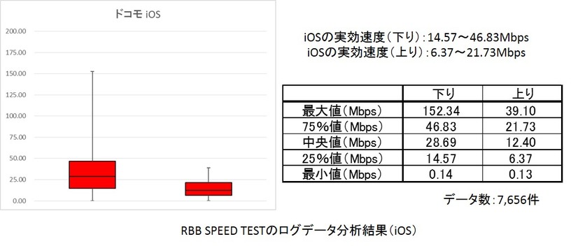 RBB SPEED TESTのログデータを箱ひげ図で集計（iOS）