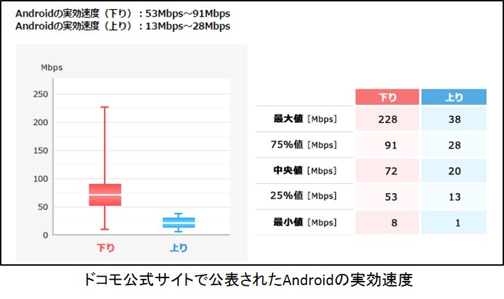 ドコモが公開したAndroidの実効速度