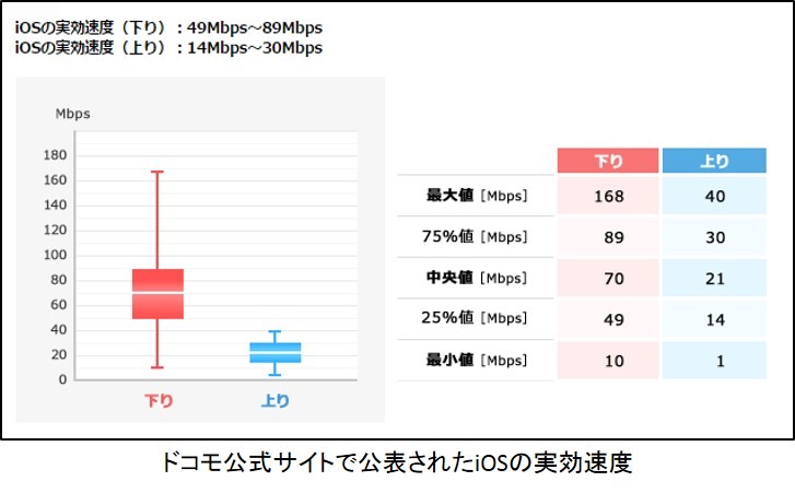 ドコモが公開したiOSの実効速度