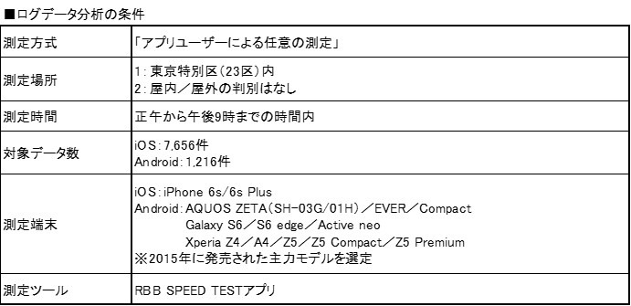 今回のログデータの分析条件