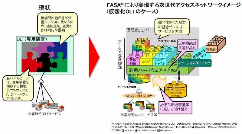 従来技術と新アクセスシステムアーキテクチャ「FASA」 の比較