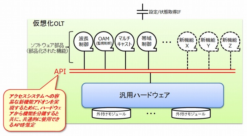 さまざまなパートナーと共通的に使用できるAPIを提供
