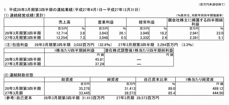 ジャストシステムの2016年3月期第3四半期の業績（抜粋）