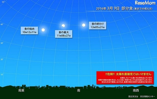 3月9日の部分日食（東京での見え方）　（c） 国立天文台天文情報センター