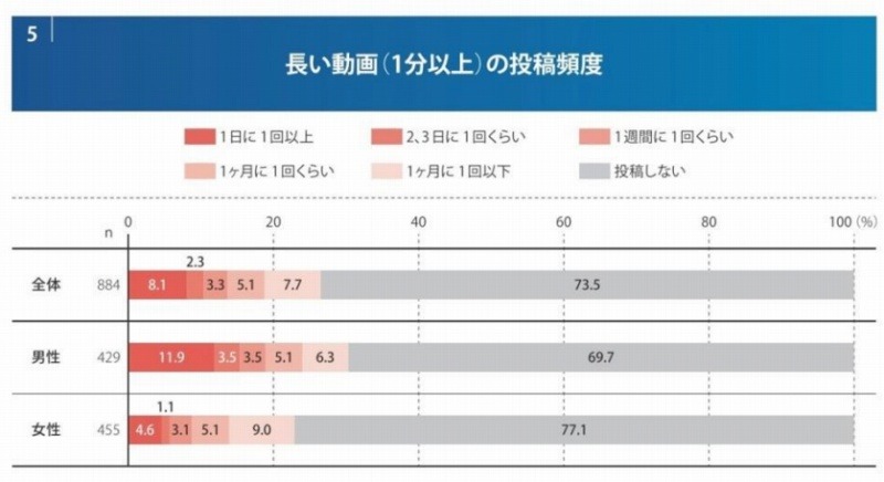 長い動画の投稿頻度