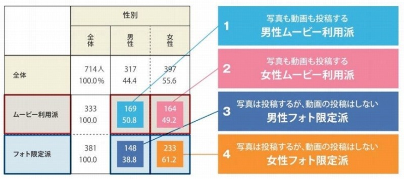 ムービー利用派・フォト限定派の男女比