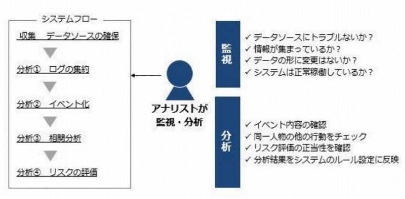 監視・分析の内容