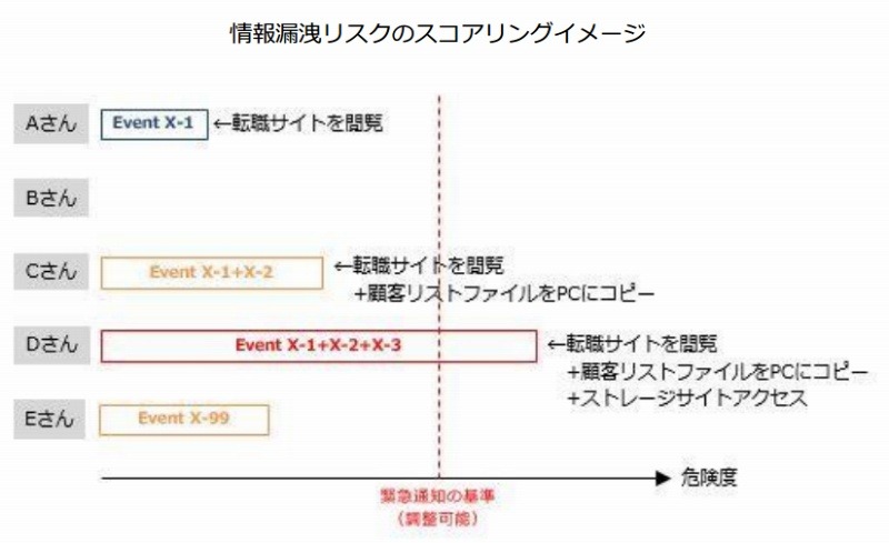情報漏洩リスクのスコアリングイメージ