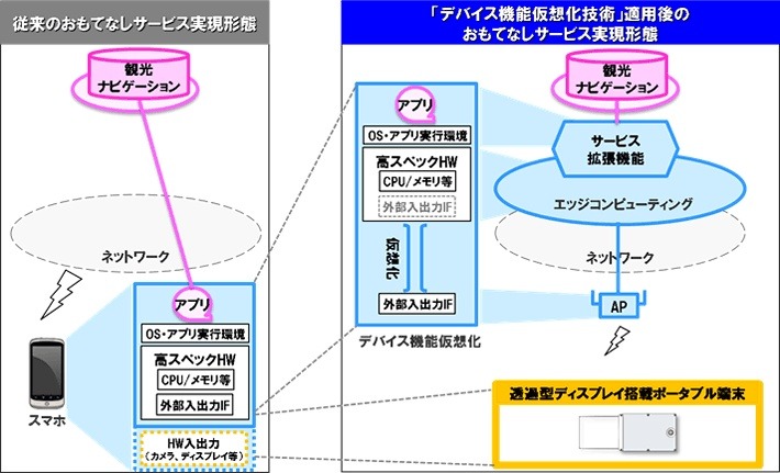 デバイス機能仮想化技術の利用イメージ